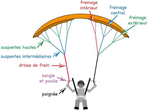 commandes parapente 