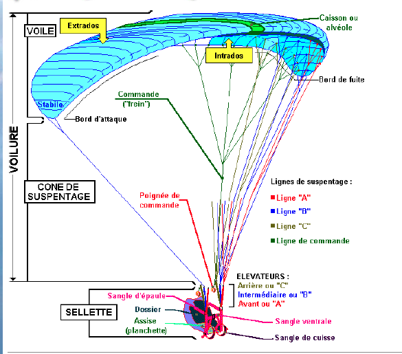 matériel de parapente 