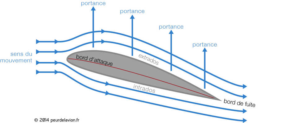 la portance du vol en parapente