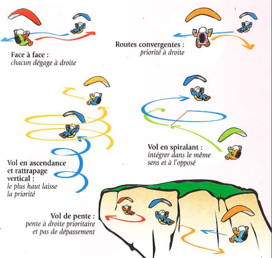 priorité en vol en parapente