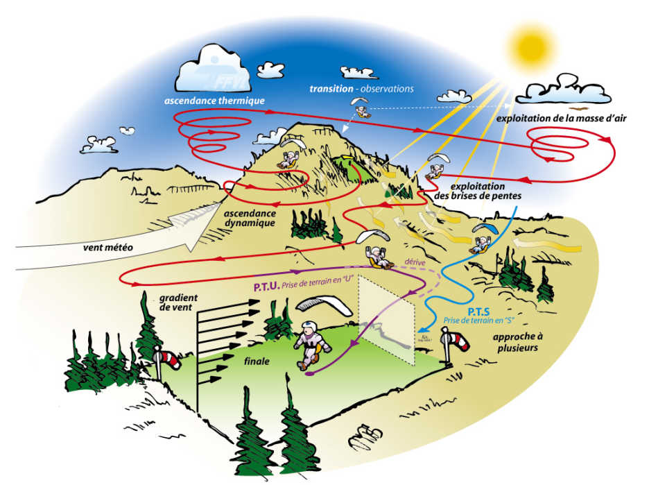 fonctionnement du parapente